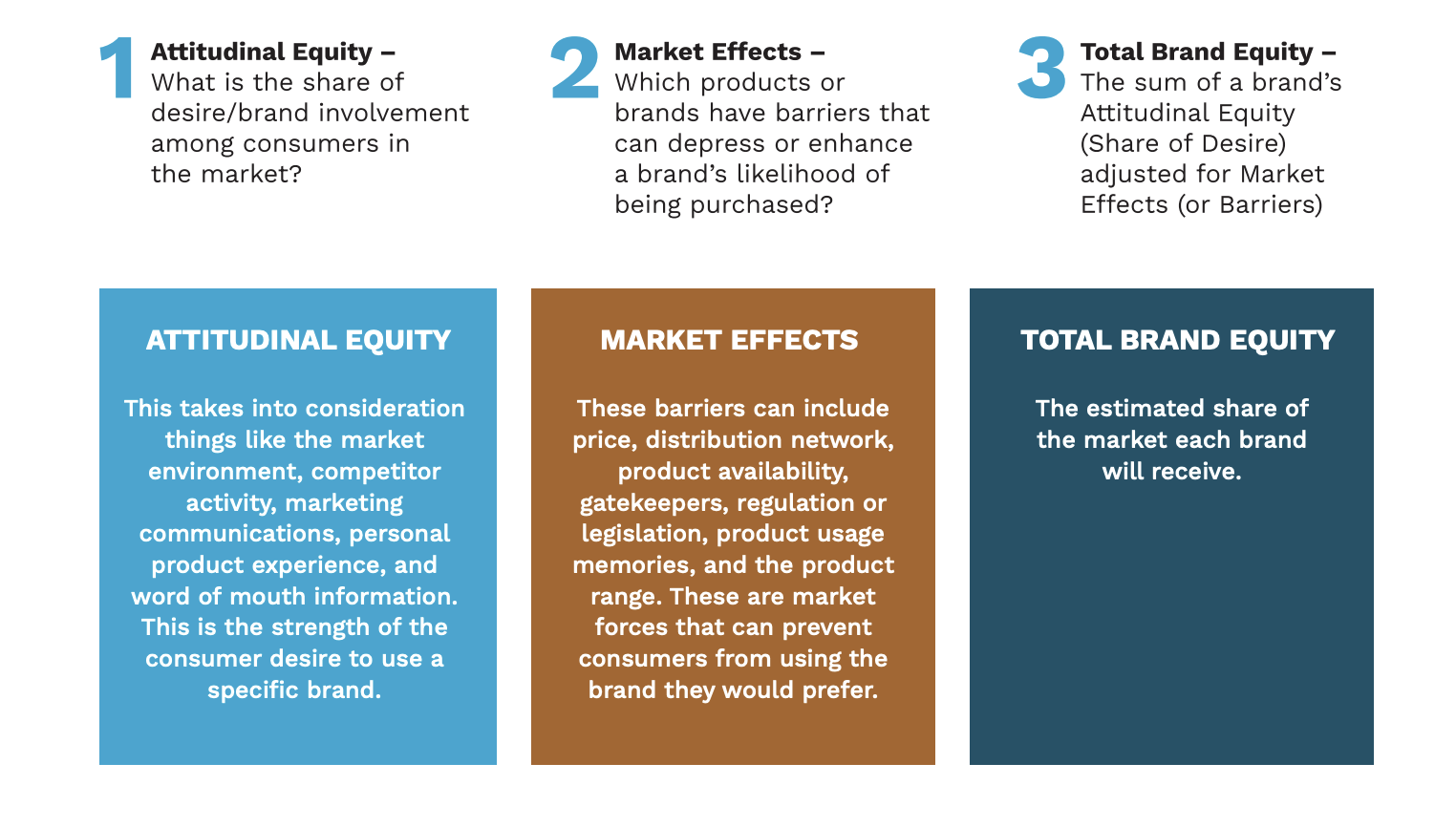 Attitudinal Equity, Market Effects and Total Brand Equity chart