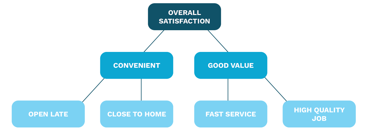 graphical model defines what being “convenient” means to consumers