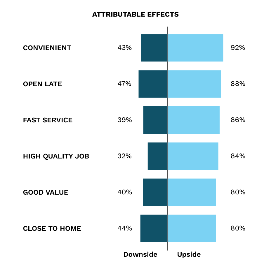 Attributable Effects analysis to identify areas of greatest opportunity