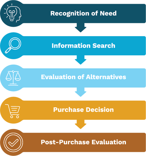 Consumer Decision Making Process Model